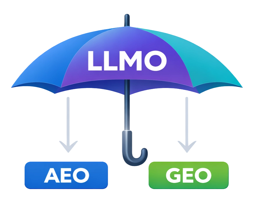 Umbrella labeled “LLMO,” with two downward arrows pointing to blue and green boxes labeled “AEO” and “GEO,” representing how Large Language Model Optimization covers Answer Engine Optimization and Generative Engine Optimization.
